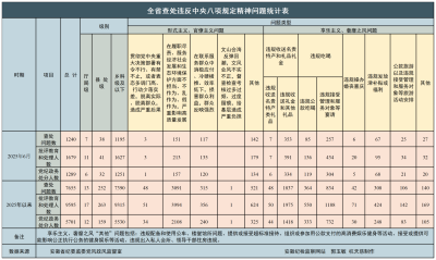 2025年上半年全省纪检监察机关查处违反中央八项规定精神问题7655起
