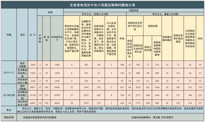 2025年7月全省纪检监察机关查处违反中央八项规定精神问题1160起