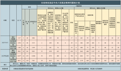 2025年8月全省纪检监察机关查处违反中央八项规定精神问题1127起
