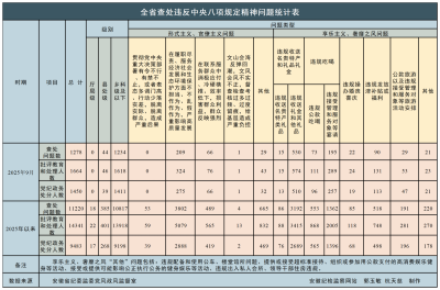 2025年9月全省纪检监察机关查处违反中央八项规定精神问题1278起