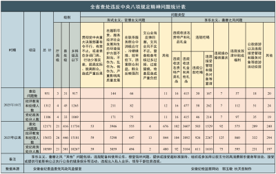 2025年10月全省纪检监察机关查处违反中央八项规定精神问题951起