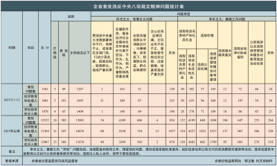 2025年11月全省纪检监察机关查处违反中央八项规定精神问题1361起