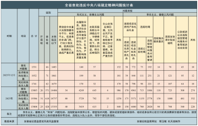 2025年全省纪检监察机关查处违反中央八项规定精神问题15083起