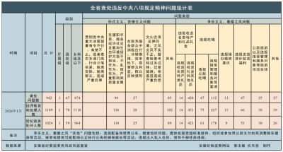 2026年1月全省纪检监察机关查处违反中央八项规定精神问题942起