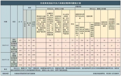 2026年4月全省纪检监察机关查处违反中央八项规定精神问题627起