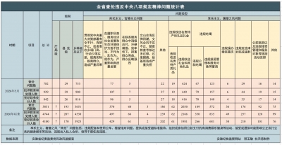 2026年5月全省纪检监察机关查处违反中央八项规定精神问题782起