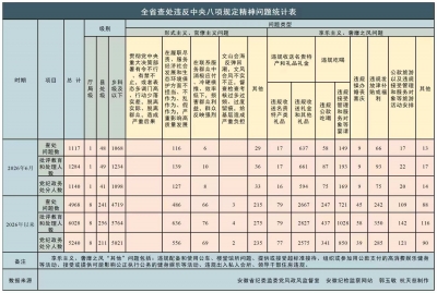 2026年上半年全省纪检监察机关查处违反中央八项规定精神问题4968起
