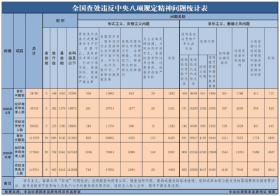 2026年6月全国查处违反中央八项规定精神问题34700起