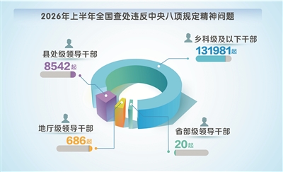 推进作风建设常态化长效化 ——解读上半年全国查处的违反中央八项规定精神问题数据