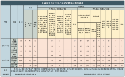 2026年7月全省纪检监察机关查处违反中央八项规定精神问题725起
